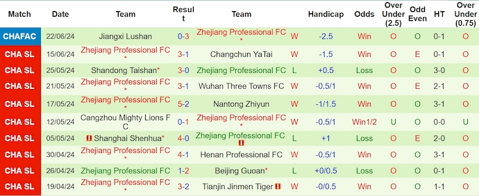 Nhận định, soi kèo Shenzhen Peng City vs Zhejiang Pro, 18h35 ngày 25/6: Ưu thế cho khách - Ảnh 2