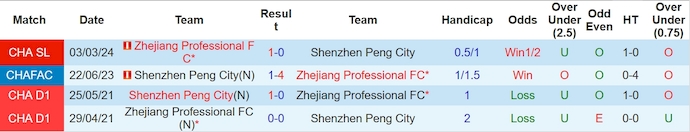 Nhận định, soi kèo Shenzhen Peng City vs Zhejiang Pro, 18h35 ngày 25/6: Ưu thế cho khách - Ảnh 3