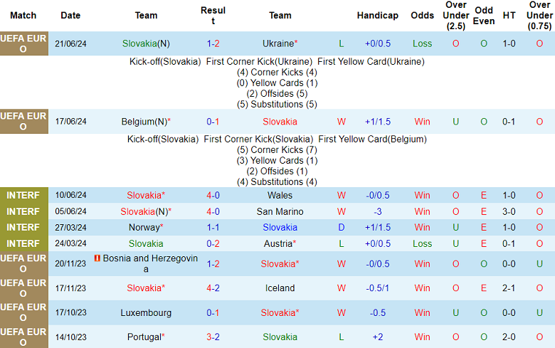 Nhận định, soi kèo Slovakia vs Romania bảng E EURO 2024, 23h00 ngày 26/6: Chia điểm? - Ảnh 1