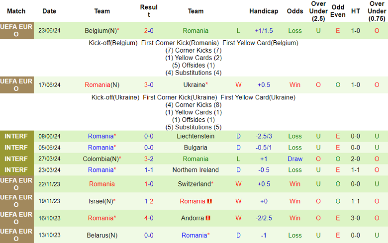 Nhận định, soi kèo Slovakia vs Romania bảng E EURO 2024, 23h00 ngày 26/6: Chia điểm? - Ảnh 2