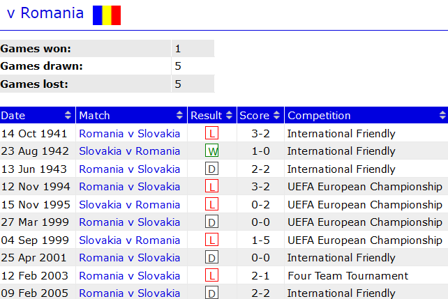 Nhận định, soi kèo Slovakia vs Romania bảng E EURO 2024, 23h00 ngày 26/6: Chia điểm? - Ảnh 3