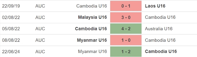 Nhận định, soi kèo U16 Campuchia vs U16 Việt Nam, 19h30 ngày 25/6: Nối tiếp mạch thắng - Ảnh 1