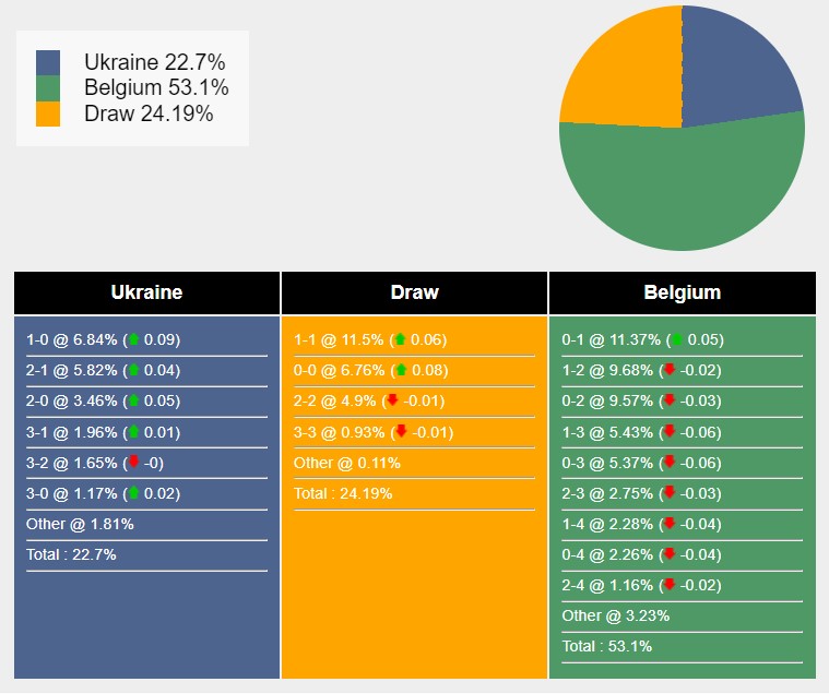 Nhận định, soi kèo Ukraine vs Bỉ bảng E EURO 2024, 23h00 ngày 26/6: Không còn đường lùi - Ảnh 6