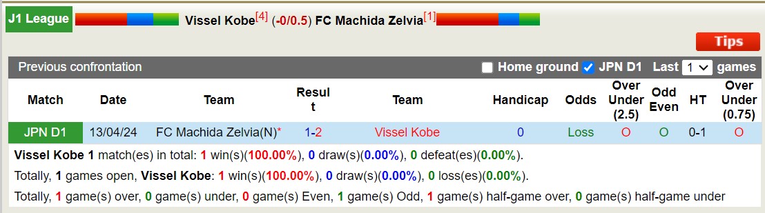 Nhận định, soi kèo Vissel Kobe vs FC Machida Zelvia, 17h00 ngày 26/6: Giữ vững ngôi đầu - Ảnh 3