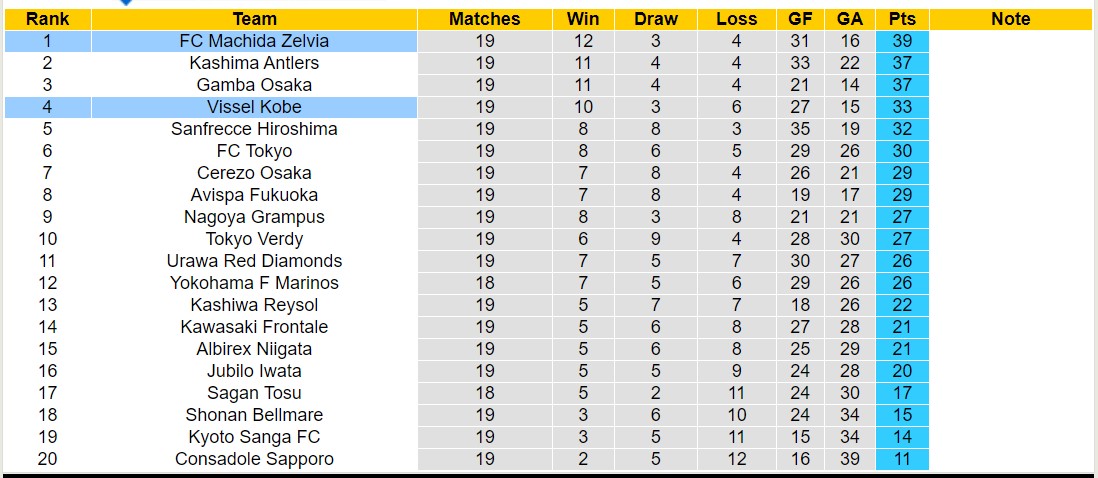Nhận định, soi kèo Vissel Kobe vs FC Machida Zelvia, 17h00 ngày 26/6: Giữ vững ngôi đầu - Ảnh 4