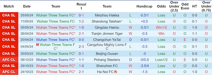 Nhận định, soi kèo Wuhan Three Towns vs Shanghai Port, 19h00 ngày 25/6: Giữ chắc ngôi đầu - Ảnh 1