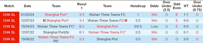 Nhận định, soi kèo Wuhan Three Towns vs Shanghai Port, 19h00 ngày 25/6: Giữ chắc ngôi đầu - Ảnh 3