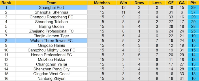 Nhận định, soi kèo Wuhan Three Towns vs Shanghai Port, 19h00 ngày 25/6: Giữ chắc ngôi đầu - Ảnh 4