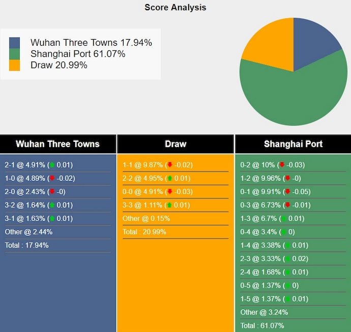 Nhận định, soi kèo Wuhan Three Towns vs Shanghai Port, 19h00 ngày 25/6: Giữ chắc ngôi đầu - Ảnh 5