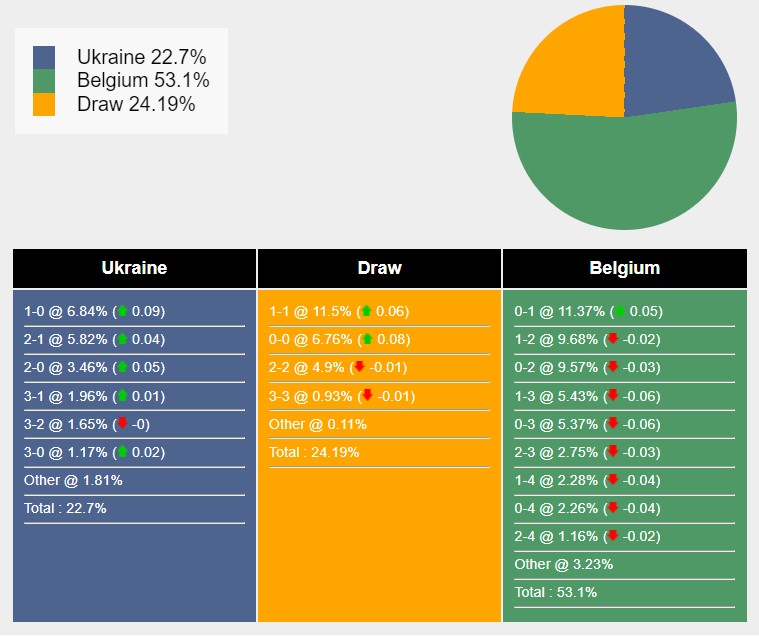 Siêu máy tính dự đoán Ukraine vs Bỉ, 23h00 ngày 26/6 - Ảnh 3