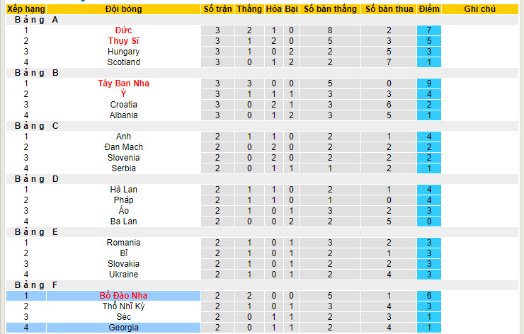 Soi kèo hiệp 1 Georgia vs Bồ Đào Nha, 02h00 ngày 27/6: Không quá vội vàng - Ảnh 5