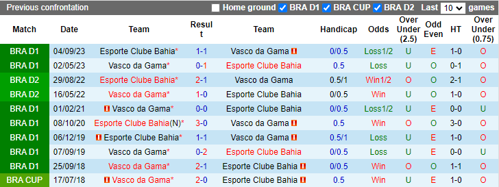 Nhận định, soi kèo Bahia vs Vasco da Gama, 7h30 ngày 27/6: Thắng thuyết phục - Ảnh 3