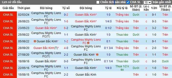 Nhận định, soi kèo Beijing Guoan vs Cangzhou Mighty, 19h00 ngày 26/6: Khách rơi tự do - Ảnh 2