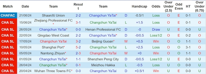 Nhận định, soi kèo Changchun YaTai vs Shandong Taishan, 18h35 ngày 26/6: Phong độ đang lên - Ảnh 1