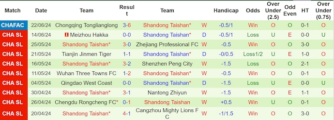 Nhận định, soi kèo Changchun YaTai vs Shandong Taishan, 18h35 ngày 26/6: Phong độ đang lên - Ảnh 2