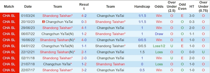 Nhận định, soi kèo Changchun YaTai vs Shandong Taishan, 18h35 ngày 26/6: Phong độ đang lên - Ảnh 3