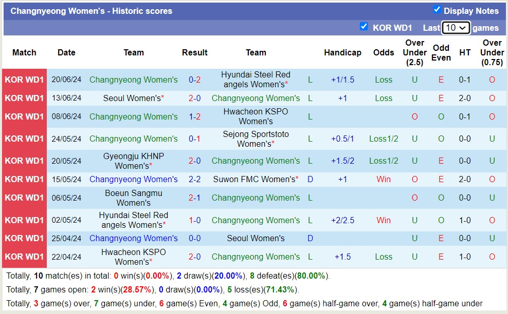 Nhận định, soi kèo Changnyeong Nữ vs Boeun Sangmu Nữ, 17h00 ngày 27/6: Những người khốn khổ - Ảnh 1