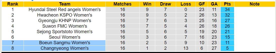 Nhận định, soi kèo Changnyeong Nữ vs Boeun Sangmu Nữ, 17h00 ngày 27/6: Những người khốn khổ - Ảnh 4