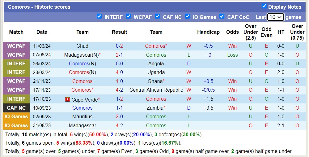 Nhận định, soi kèo Comoros vs Zimbabwe, 20h00 ngày 27/6: Sáng cửa dưới - Ảnh 1