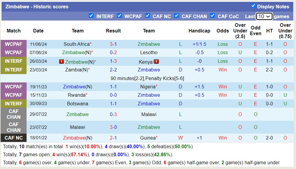 Nhận định, soi kèo Comoros vs Zimbabwe, 20h00 ngày 27/6: Sáng cửa dưới - Ảnh 2