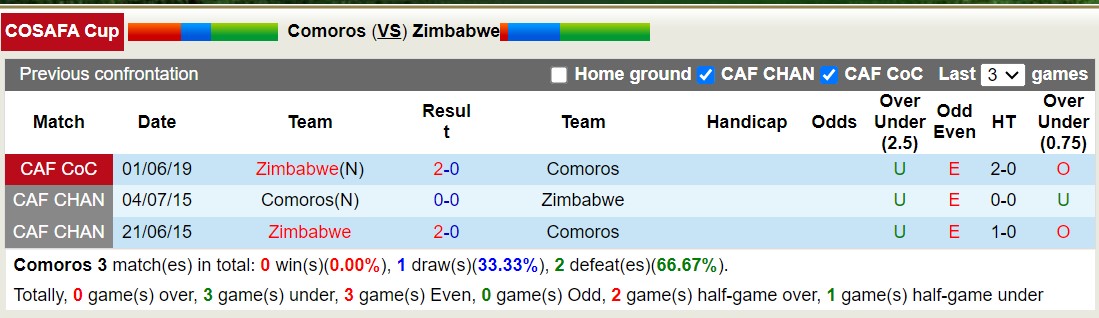 Nhận định, soi kèo Comoros vs Zimbabwe, 20h00 ngày 27/6: Sáng cửa dưới - Ảnh 3