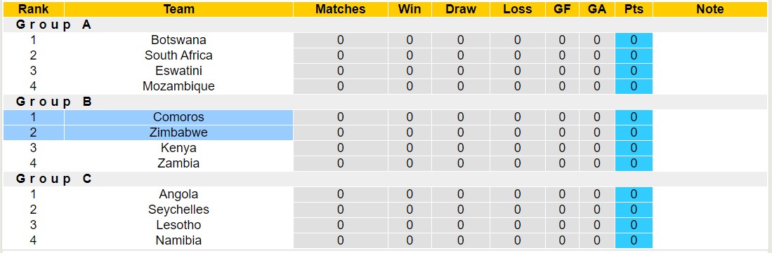 Nhận định, soi kèo Comoros vs Zimbabwe, 20h00 ngày 27/6: Sáng cửa dưới - Ảnh 4