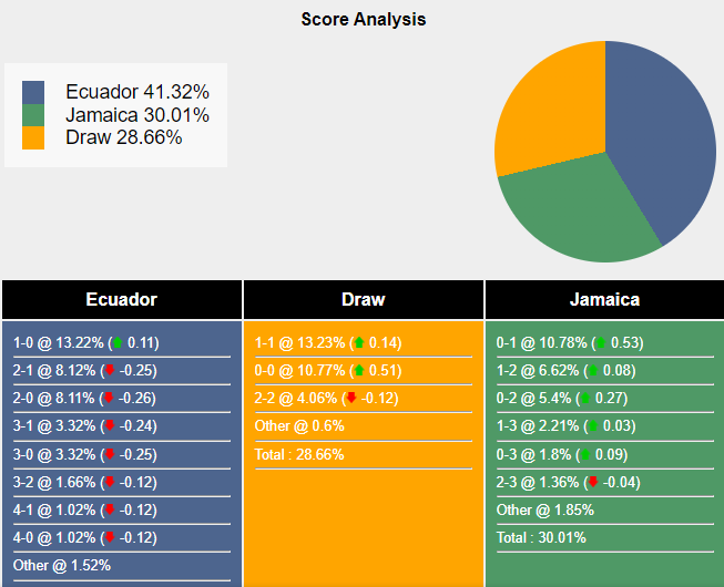 Nhận định, soi kèo Ecuador vs Jamaica, 5h00 ngày 27/6: Không dễ như xưa - Ảnh 7