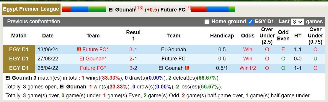 Nhận định, soi kèo El Gounah vs Future FC, 20h00 ngày 27/6: 3 điểm sân khách - Ảnh 3