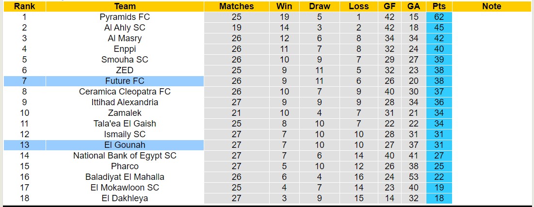 Nhận định, soi kèo El Gounah vs Future FC, 20h00 ngày 27/6: 3 điểm sân khách - Ảnh 4