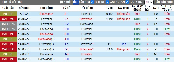 Nhận định, soi kèo Eswatini vs Botswana, 20h00 ngày 26/6: Lịch sử lên tiếng - Ảnh 2