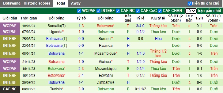 Nhận định, soi kèo Eswatini vs Botswana, 20h00 ngày 26/6: Lịch sử lên tiếng - Ảnh 3