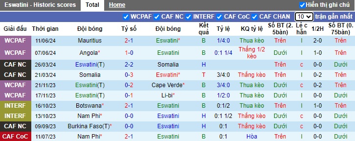 Nhận định, soi kèo Eswatini vs Botswana, 20h00 ngày 26/6: Lịch sử lên tiếng - Ảnh 4