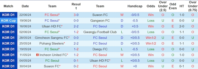 Nhận định, soi kèo FC Seoul vs Gangwon FC, 17h30 ngày 26/6: Khó cho chủ nhà - Ảnh 1