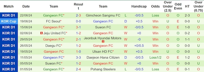 Nhận định, soi kèo FC Seoul vs Gangwon FC, 17h30 ngày 26/6: Khó cho chủ nhà - Ảnh 2