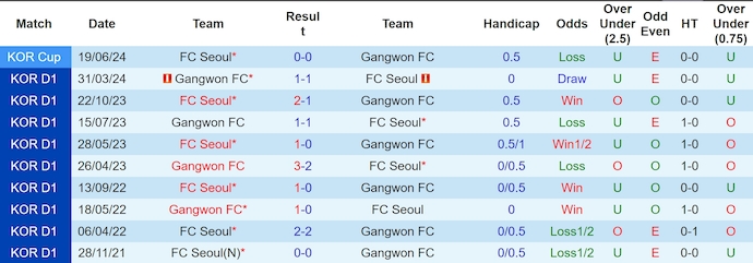 Nhận định, soi kèo FC Seoul vs Gangwon FC, 17h30 ngày 26/6: Khó cho chủ nhà - Ảnh 3