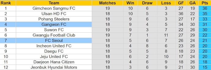 Nhận định, soi kèo FC Seoul vs Gangwon FC, 17h30 ngày 26/6: Khó cho chủ nhà - Ảnh 4