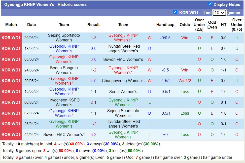 Nhận định, soi kèo Gyeongju KHNP Nữ vs Hwacheon KSPO Nữ, 17h00 ngày 27/6: Lịch sử gọi tên - Ảnh 1