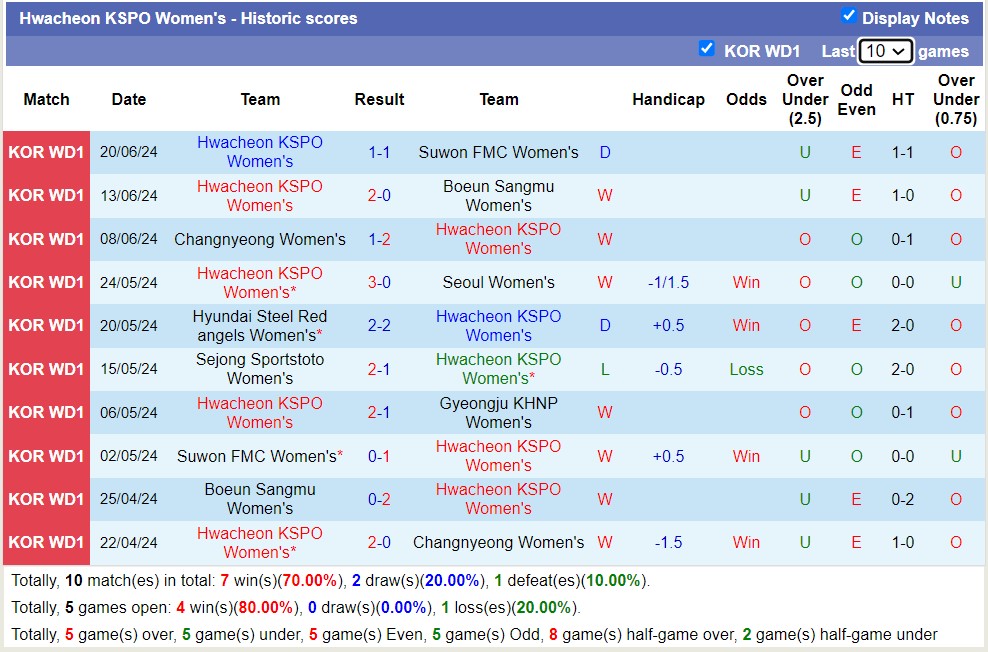 Nhận định, soi kèo Gyeongju KHNP Nữ vs Hwacheon KSPO Nữ, 17h00 ngày 27/6: Lịch sử gọi tên - Ảnh 2