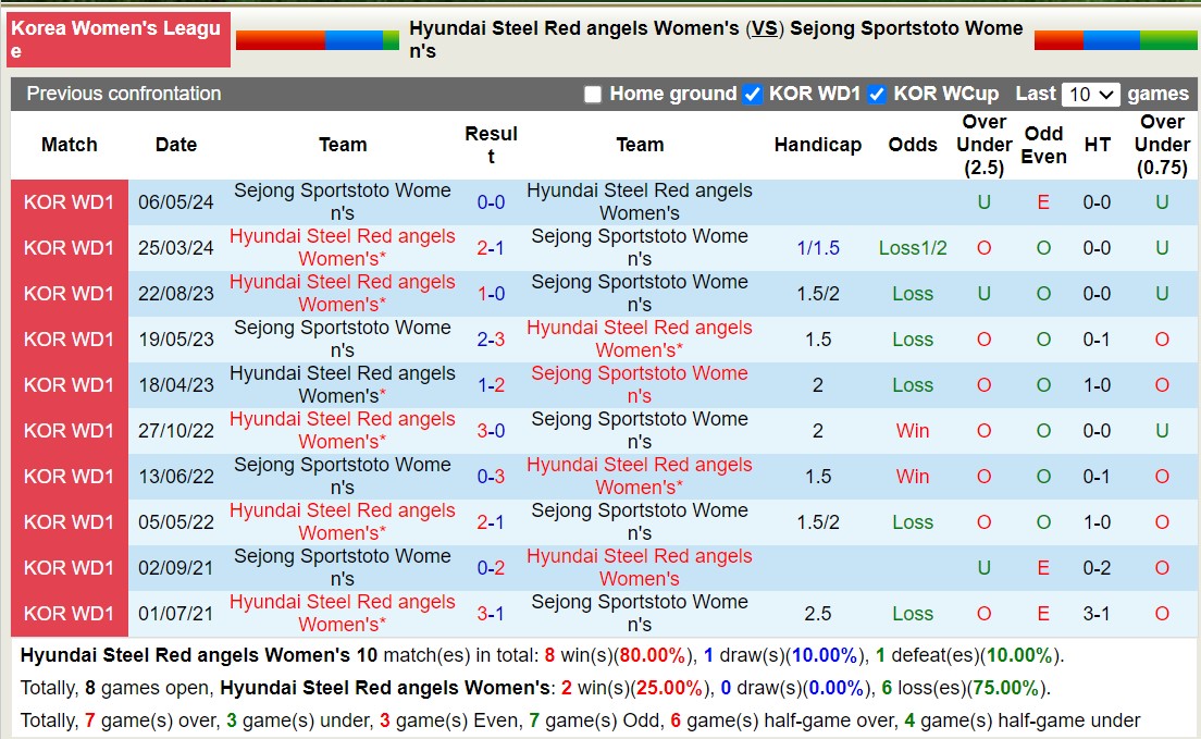 Nhận định, soi kèo Hyundai Steel Red angels Nữ vs Sejong Sportstoto Nữ, 17h00 ngày 27/6: Củng cố ngôi đầu - Ảnh 3