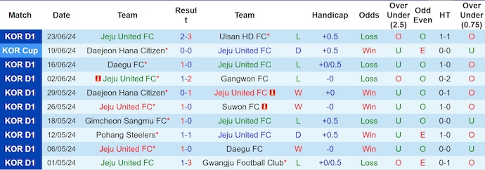 Nhận định, soi kèo Jeju United vs Incheon United, 17h30 ngày 26/6: Khách có điểm - Ảnh 1