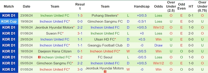 Nhận định, soi kèo Jeju United vs Incheon United, 17h30 ngày 26/6: Khách có điểm - Ảnh 2