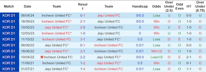 Nhận định, soi kèo Jeju United vs Incheon United, 17h30 ngày 26/6: Khách có điểm - Ảnh 3