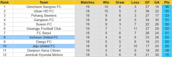 Nhận định, soi kèo Jeju United vs Incheon United, 17h30 ngày 26/6: Khách có điểm - Ảnh 4