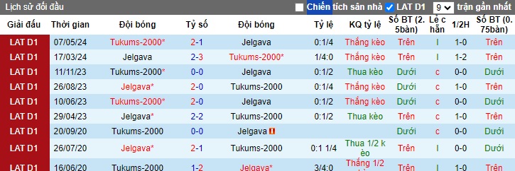 Nhận định, soi kèo Jelgava vs Tukums-2000, 22h00 ngày 26/6: Ca khúc khải hoàn - Ảnh 2