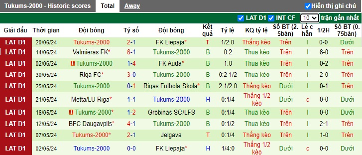 Nhận định, soi kèo Jelgava vs Tukums-2000, 22h00 ngày 26/6: Ca khúc khải hoàn - Ảnh 3