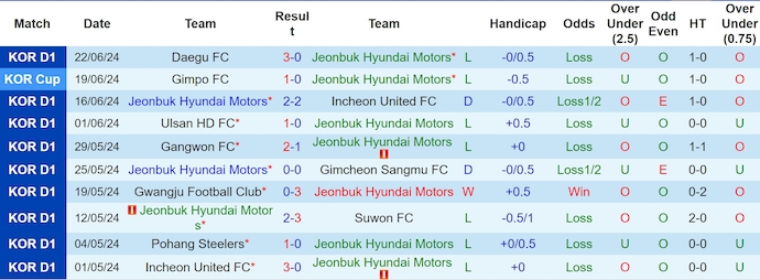 Nhận định, soi kèo Jeonbuk Motors vs Pohang Steelers, 17h30 ngày 26/6: Chìm trong khủng hoảng - Ảnh 1