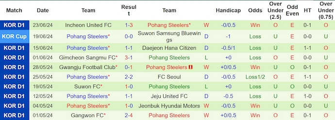 Nhận định, soi kèo Jeonbuk Motors vs Pohang Steelers, 17h30 ngày 26/6: Chìm trong khủng hoảng - Ảnh 2