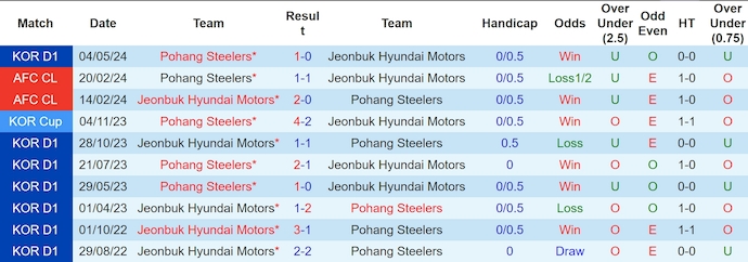 Nhận định, soi kèo Jeonbuk Motors vs Pohang Steelers, 17h30 ngày 26/6: Chìm trong khủng hoảng - Ảnh 3