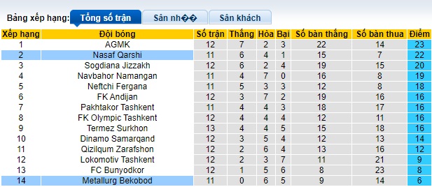 Nhận định, soi kèo Metallurg Bekabad vs Nasaf Qarshi, 22h00 ngày 26/6: Chủ nhà chìm sâu - Ảnh 1