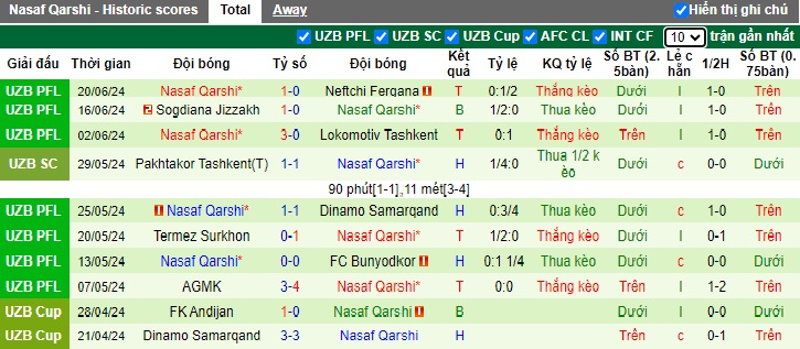 Nhận định, soi kèo Metallurg Bekabad vs Nasaf Qarshi, 22h00 ngày 26/6: Chủ nhà chìm sâu - Ảnh 3